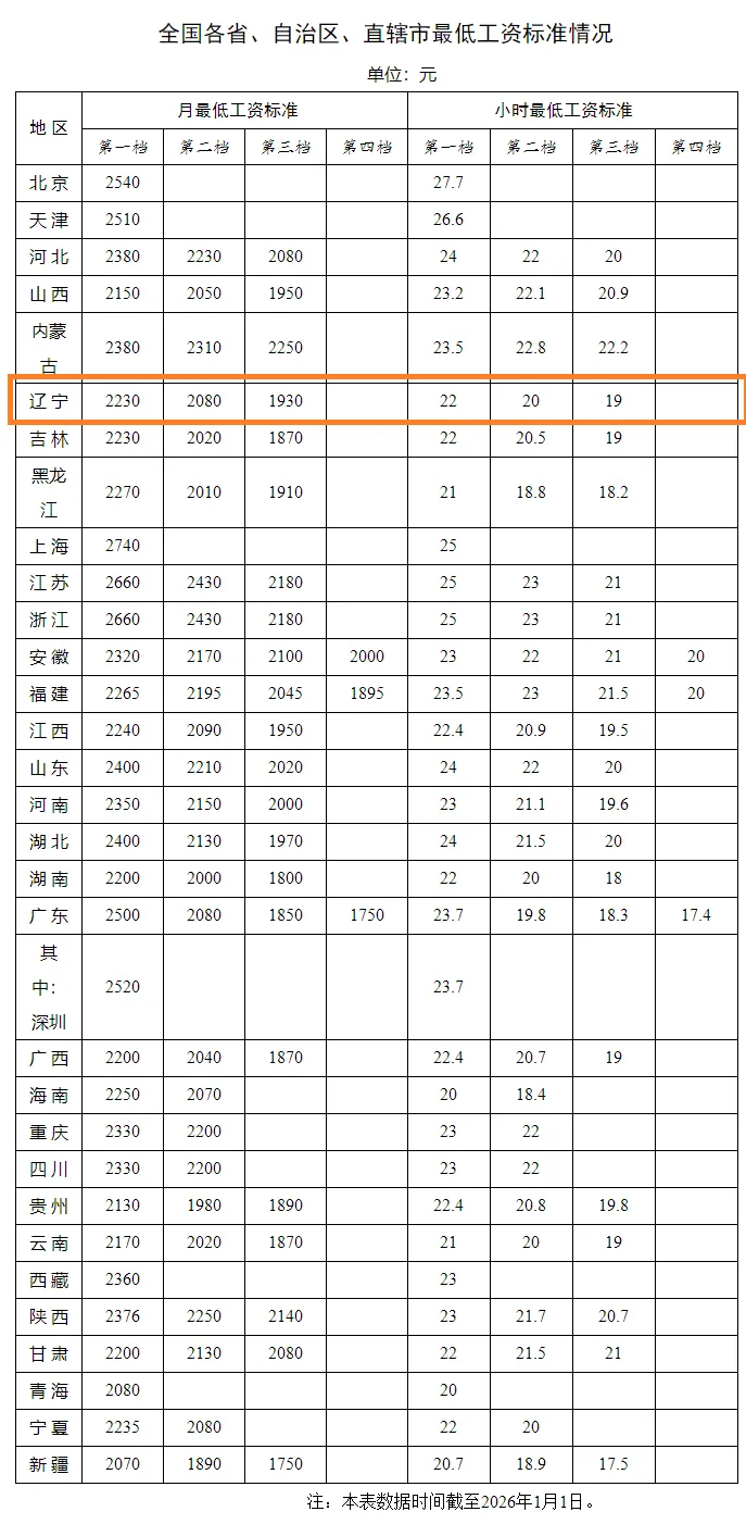 辽宁最低工资标准公布 辽宁最低工资标准公布